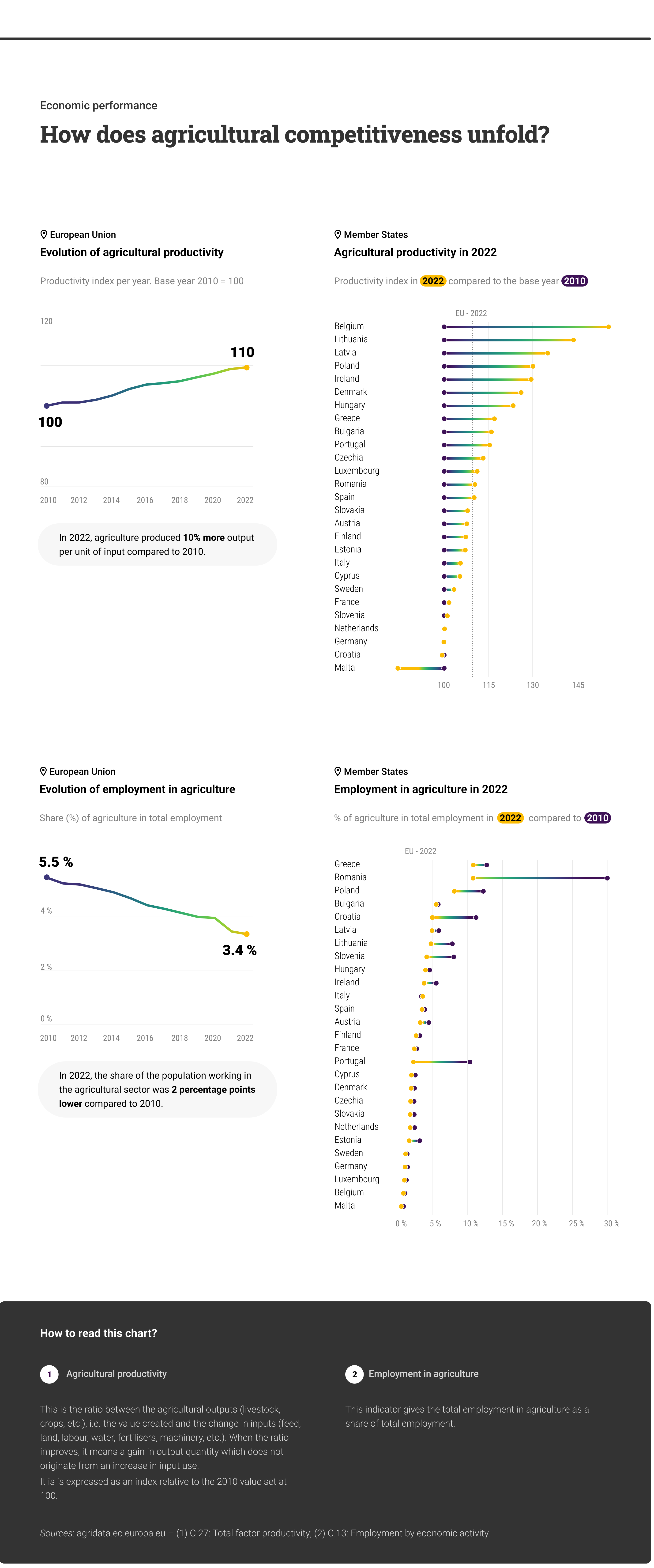 Figure 1: The change in agricultural productivity and the share of total employment in the agricultural sector between 2010 and 2022 in the EU Member States (source: DG AGRI) 