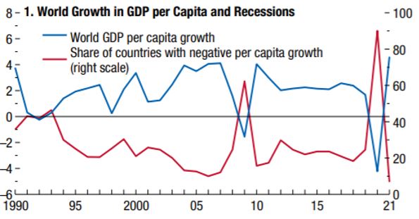 World Growth GDP per Capita