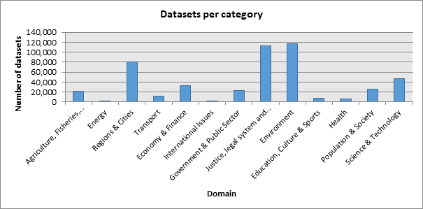 Datasets per Category