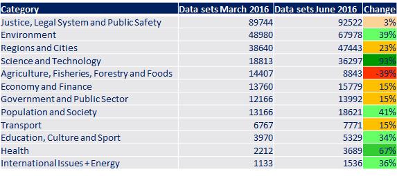 Increase in datasets table