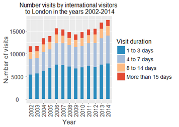 London visitors chart