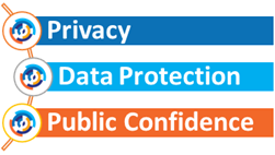 Privacy Protection Confidence